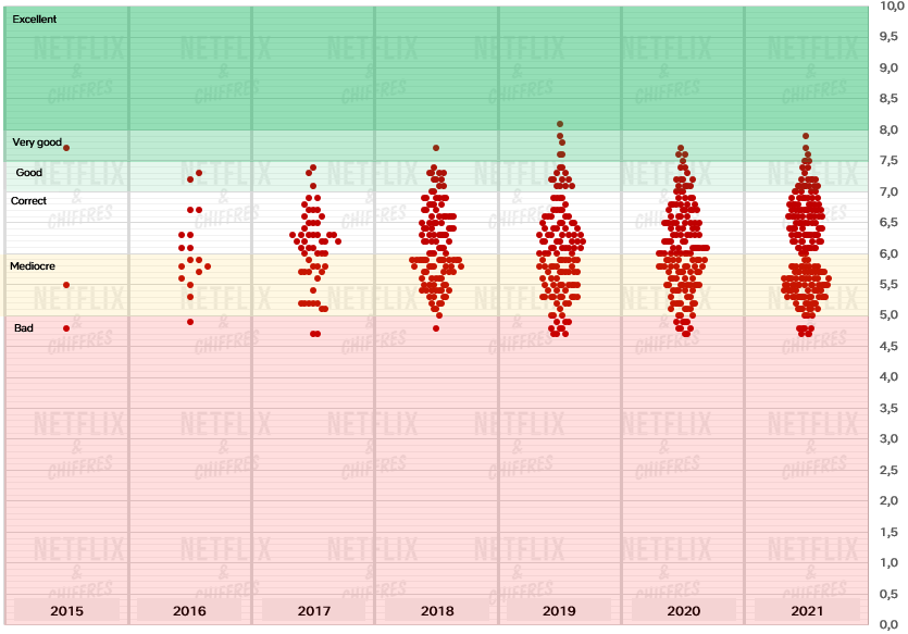 gráfico de dispersión de calidad de películas de netflix