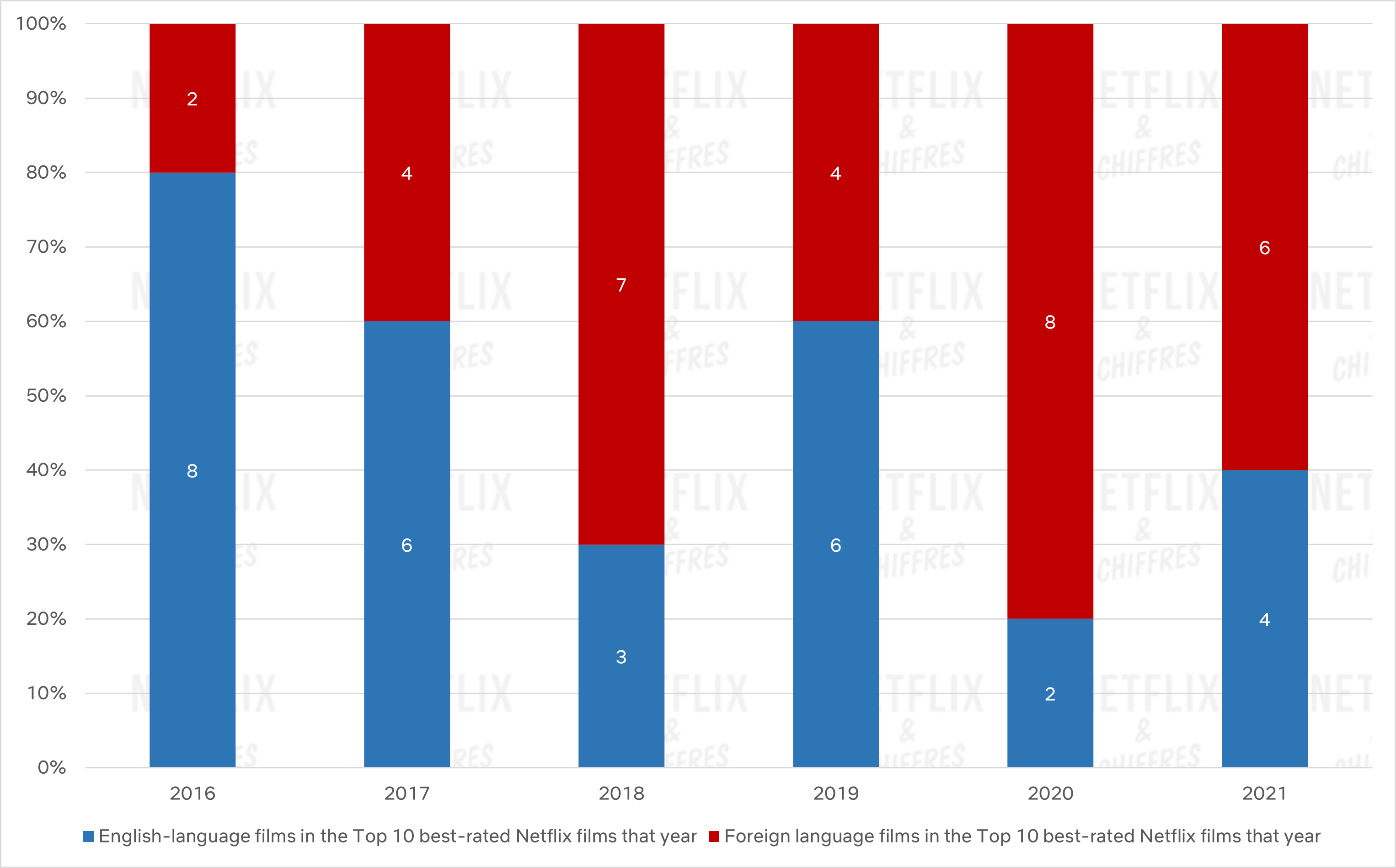 películas en inglés vs en lengua extranjera en el top 10 de ese año