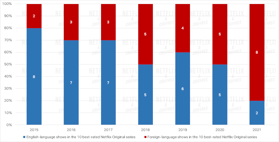 programas en inglés vs en idiomas extranjeros entre los 10 mejores ese año