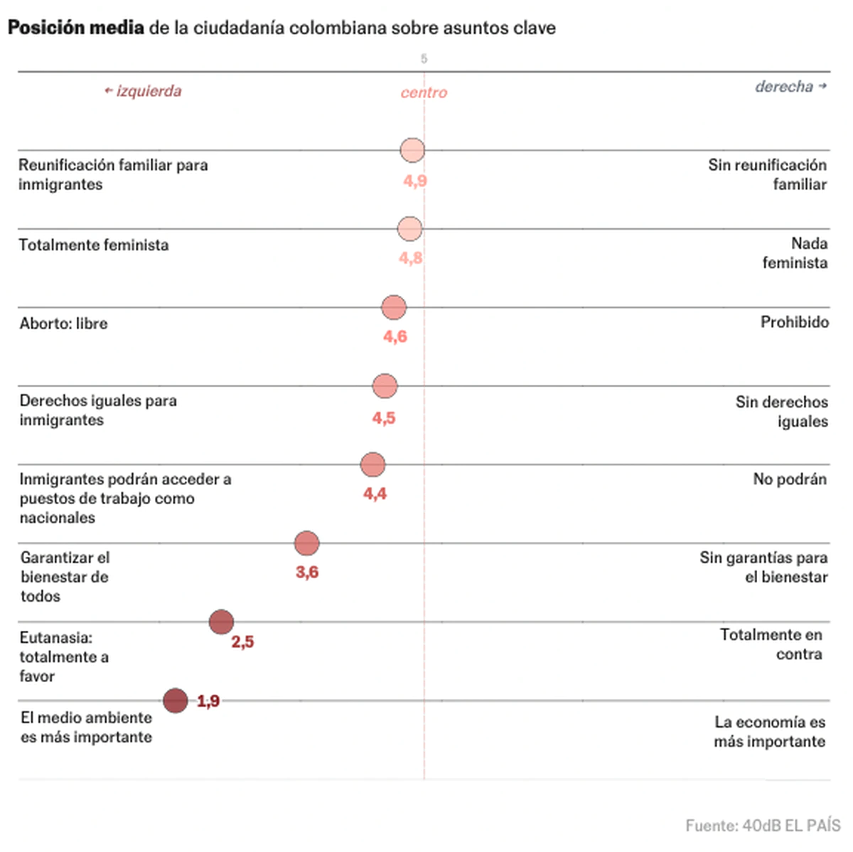 Colombia, un país más a la izquierda de lo que cree