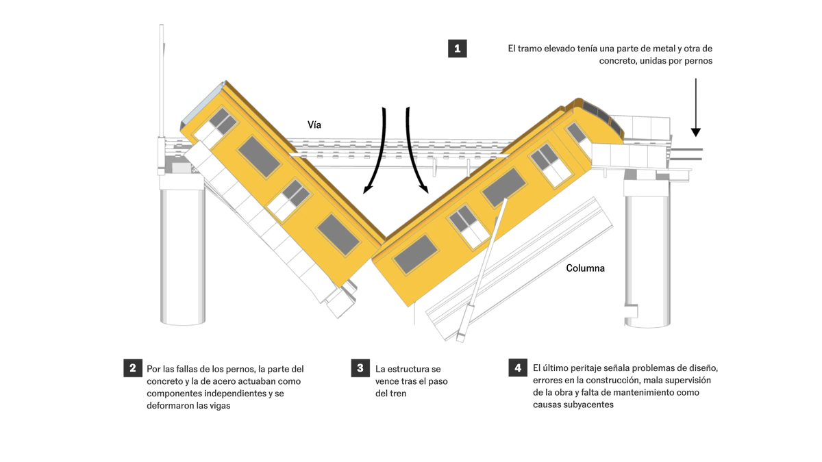 El peritaje final de DNV señala fallas en las inspecciones y el mantenimiento como causas concurrentes en la tragedia de la Línea 12
