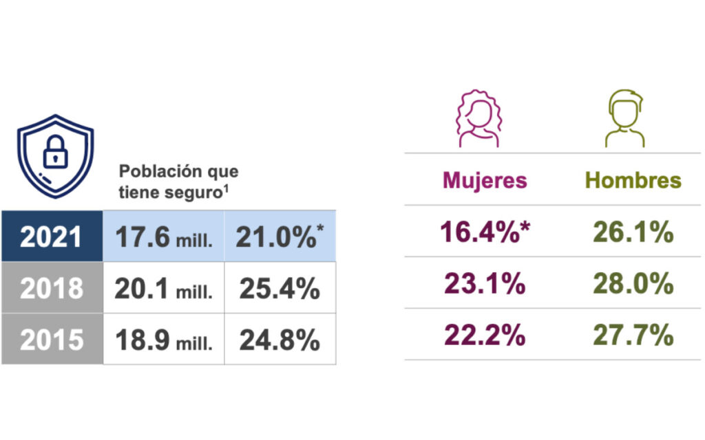 Se reduce acceso de mujeres a productos financieros, revela encuesta del Inegi