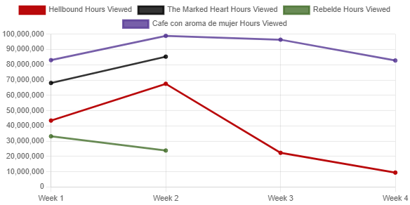 la audiencia del corazón marcado en comparación con netflix