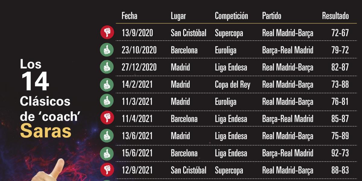 Un Clásico en la Final Four: ¿seguirá el efecto Saras?