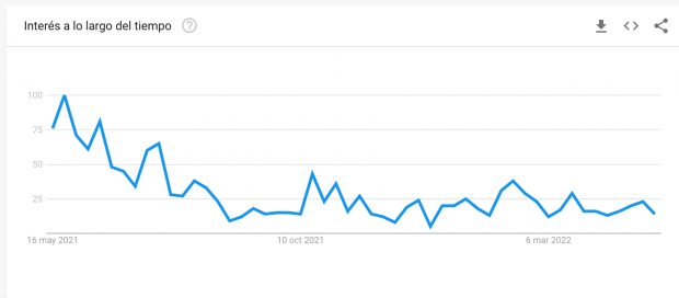 Evolución Rocío Flores / Google Trends