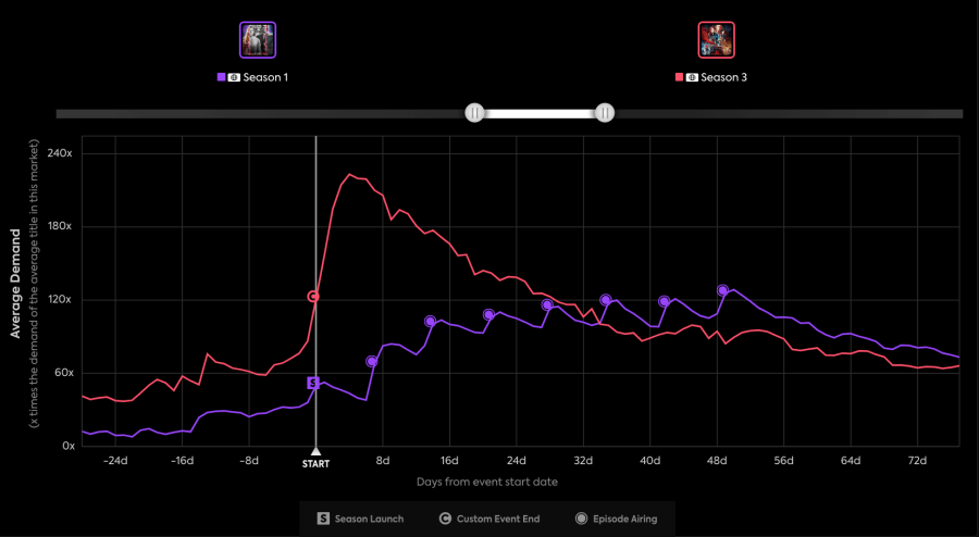 Stranger Things temporada 3 vs wandavision gráficos de tendencias
