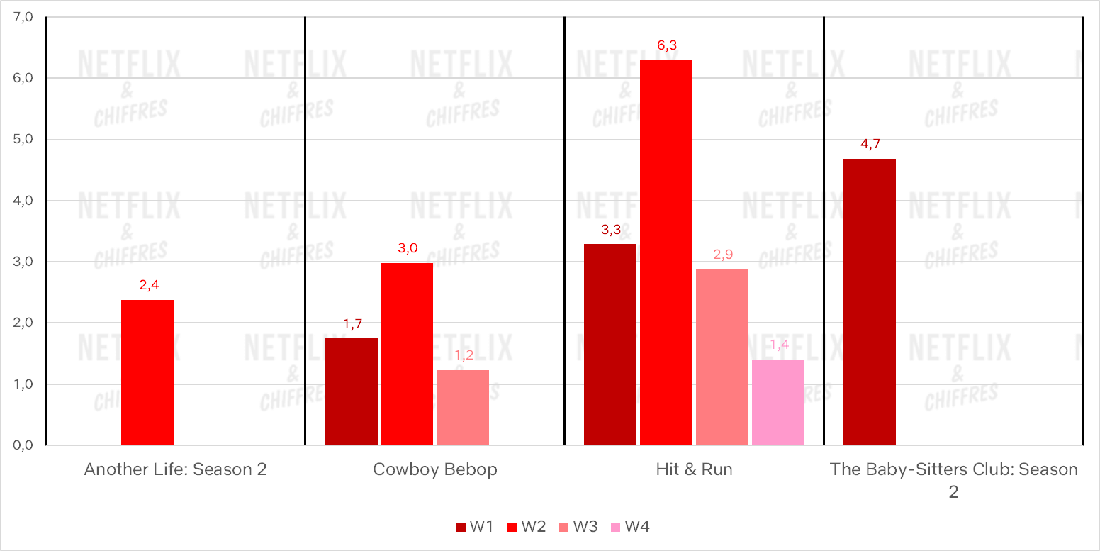 netflix cancelado muestra rendimiento 2021 parte 2