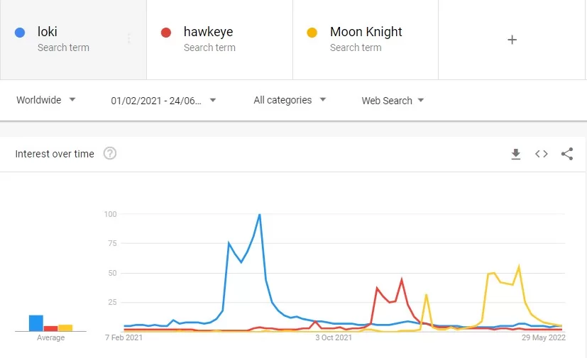 datos-de-tendencias-de-google-para-espectáculos-de-marvel-en-disney-plus datos de tendencias de Google para espectáculos de Marvel en Disney Plus