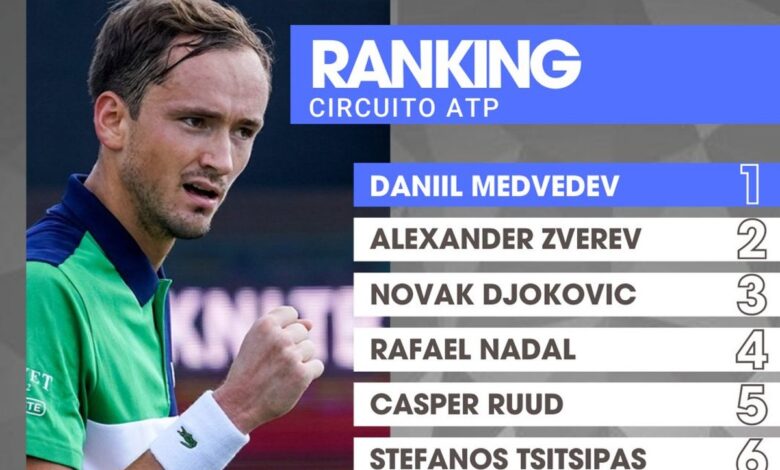 Daniil Medvedev recupera el primer lugar del ranking ATP | Video