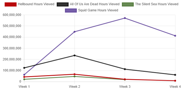 juego hellbound vs squid todos estamos muertos vs the silent sea netflix top 10s