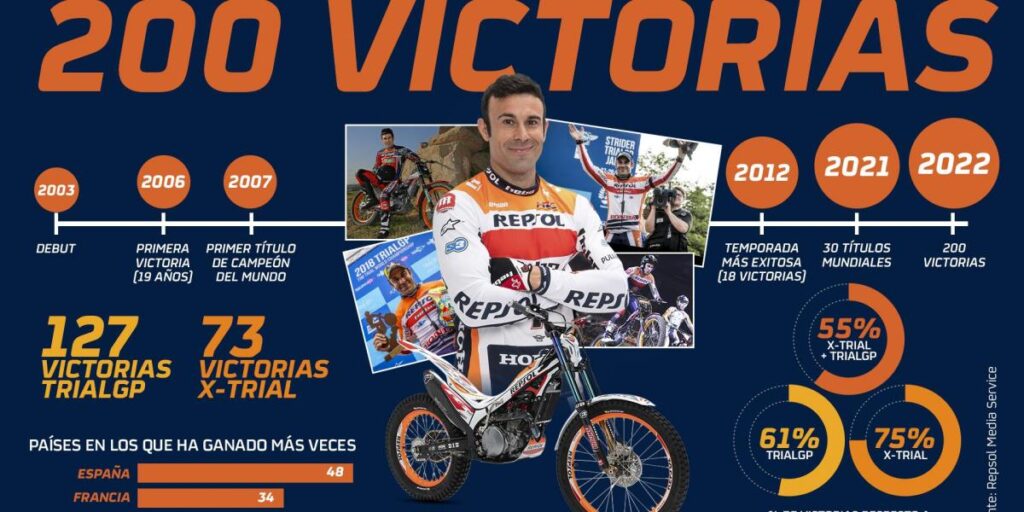 Toni Bou aún más legendario: Alcanza los 200 triunfos
