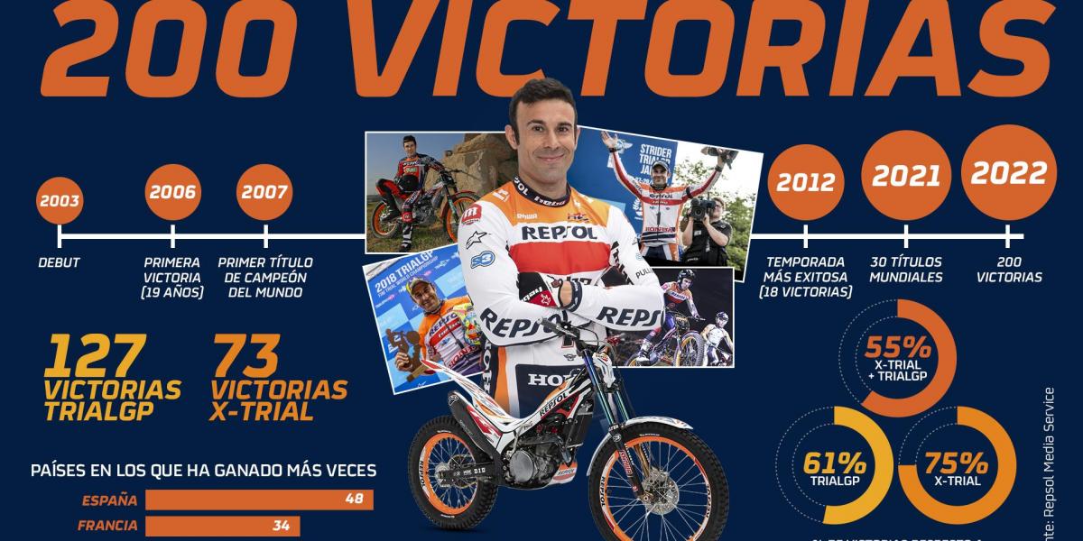Toni Bou aún más legendario: Alcanza los 200 triunfos