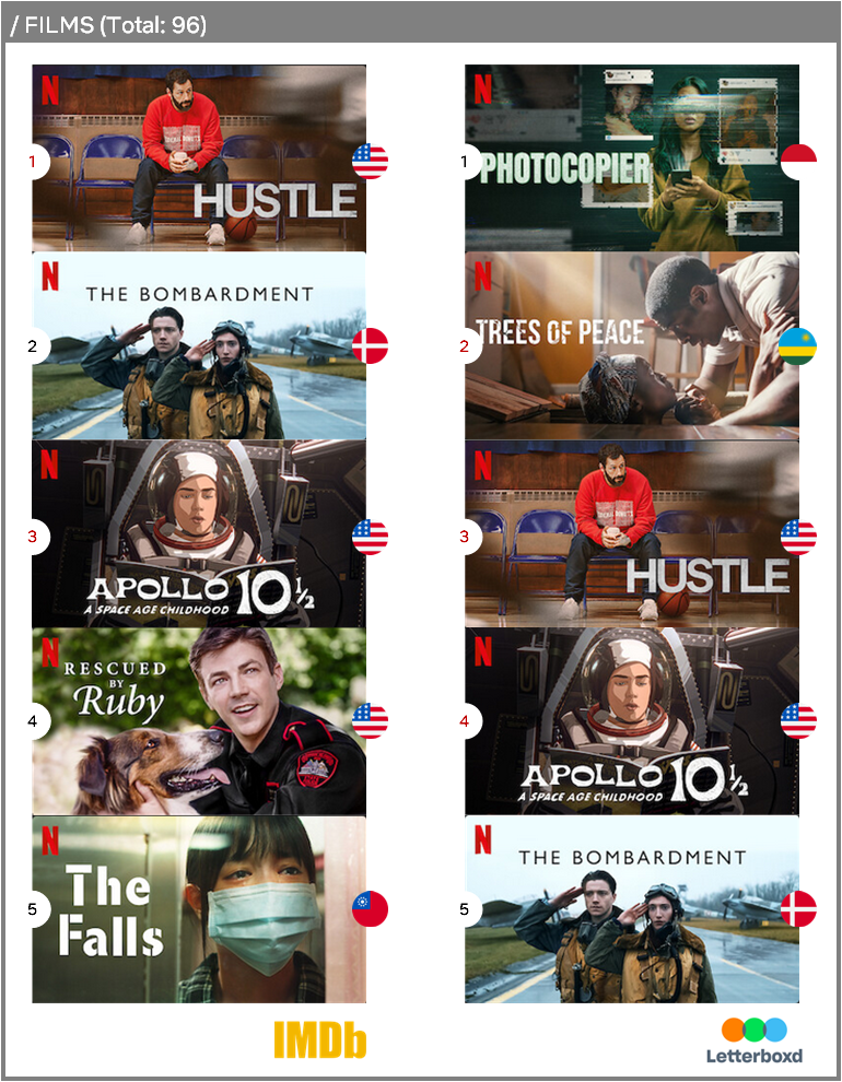 Películas de Netflix mejor calificadas en 2022