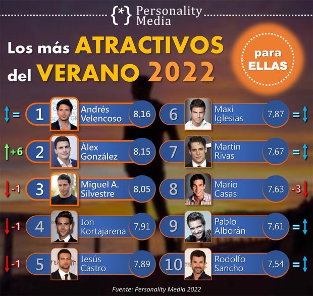 Ranking hombres / Personality Media