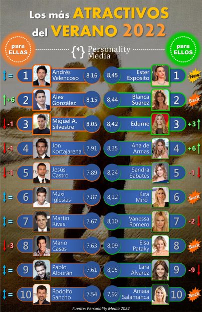 Ranking completo / Personality Media