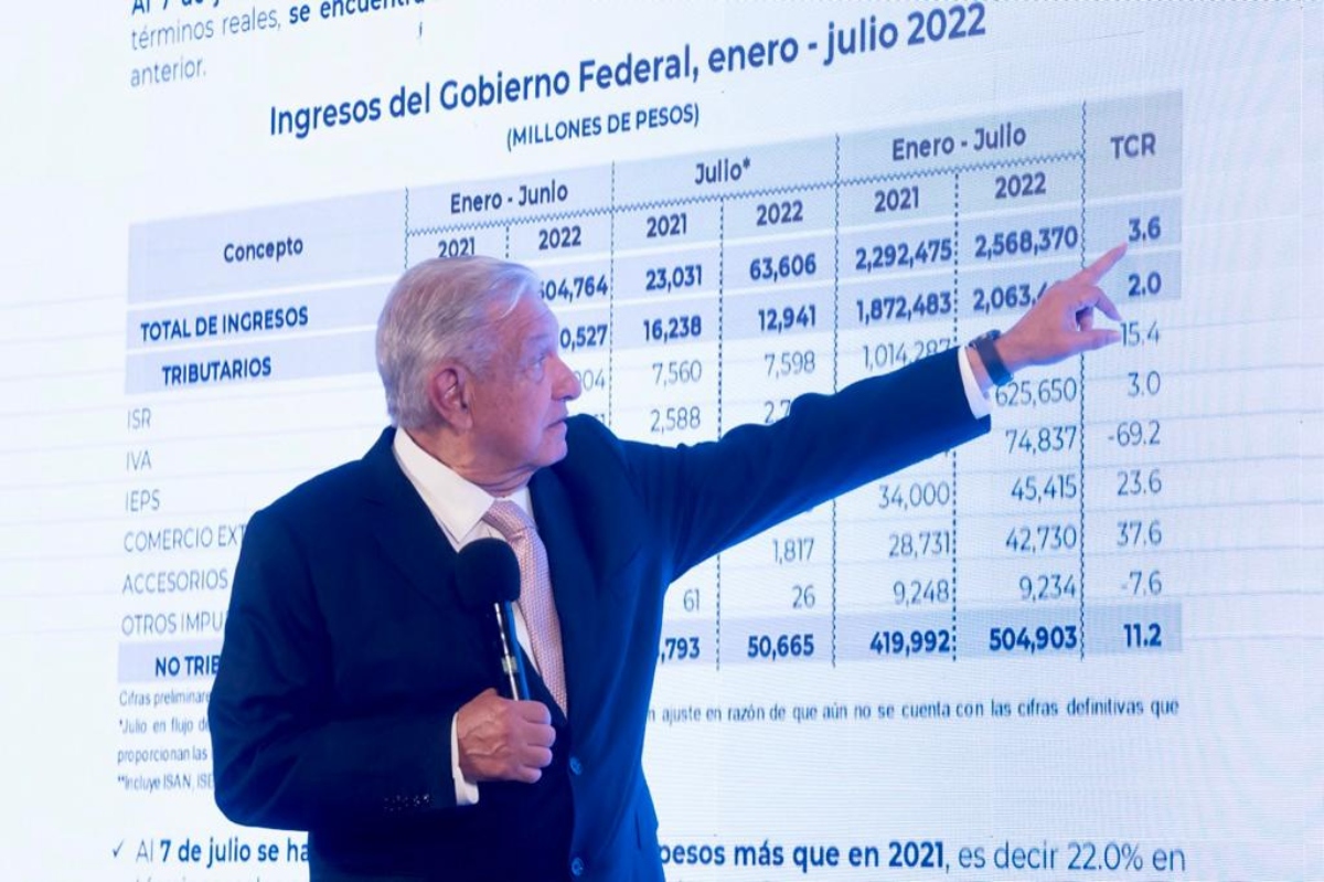 Minimiza AMLO inflación de 7.99% en México; en otros países es más, afirma