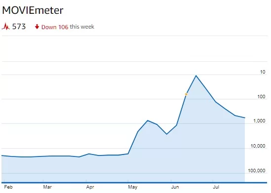 imdb-pro-stats-for-first-kill-netflix imdb pro stats primero mata a netflix