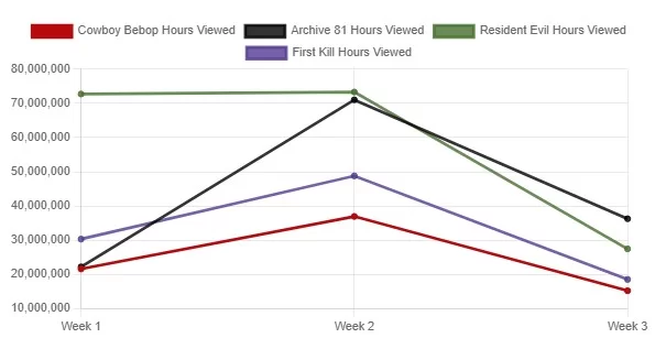 gráfico de comparación de resident evil con otros programas gráfico de comparación de resident evil con otros programas