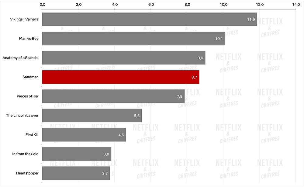 el gráfico de sandman por hora frente a otros espectáculos 1