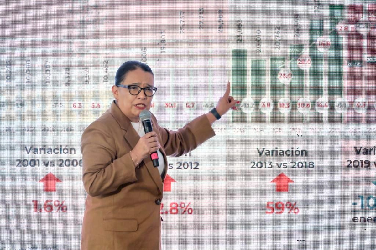 Aseguran que feminicidio cayó 51.7% y secuestro 81%