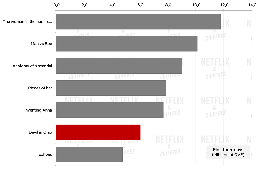 gráfico de debut del diablo en ohio