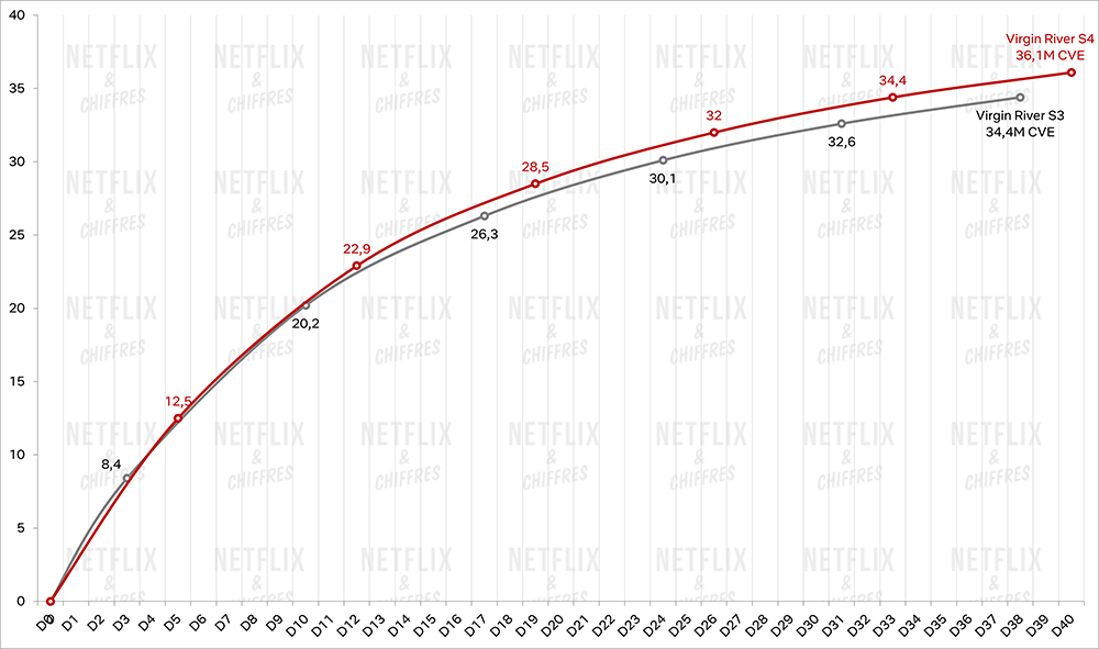 gráfico de río virgen s4 vs s3