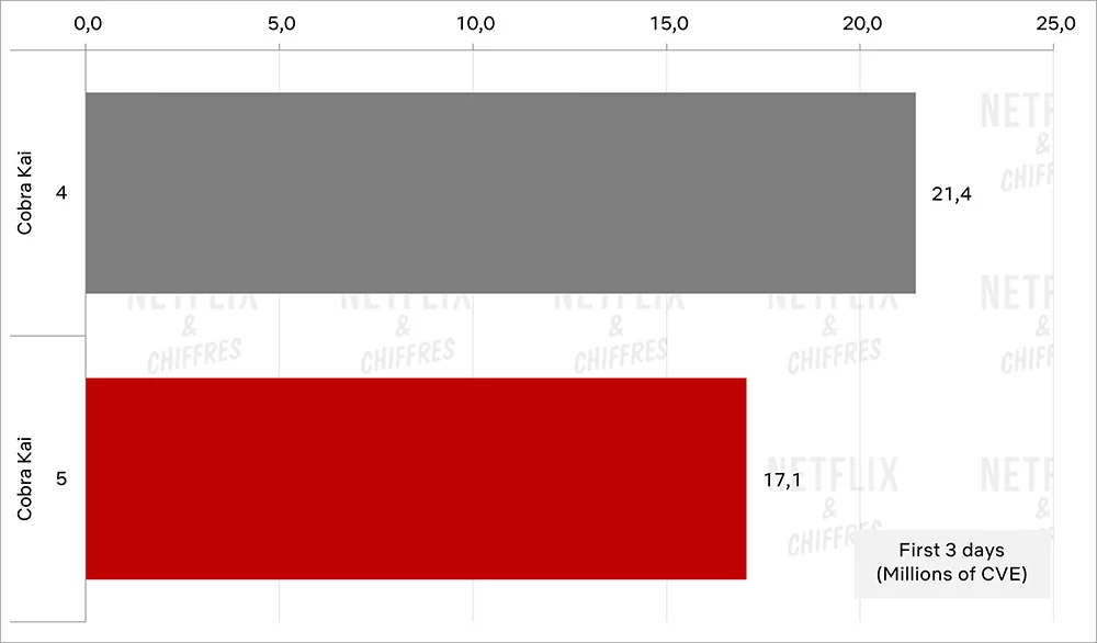 cobra kai temporada 4 vs temporada 5 cobra kai temporada 4 vs temporada 5
