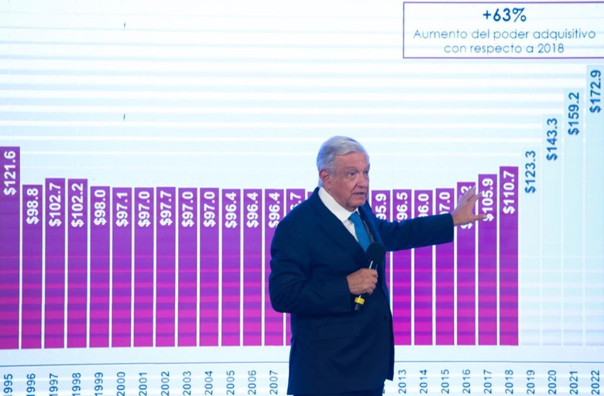 Afirma AMLO que hay acuerdo para evitar alza de precios y anuncia nuevo aumento a minisalario