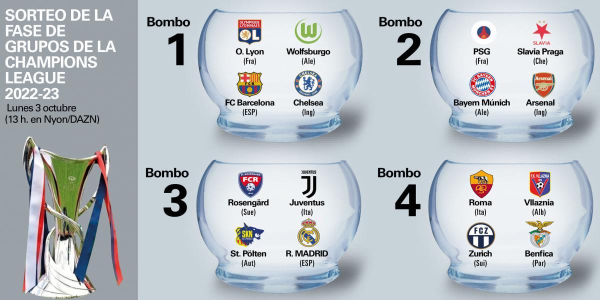 Definidos los bombos para el sorteo de la Champions femenina