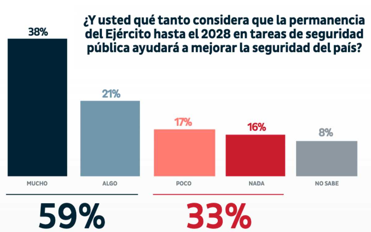 Encuesta apunta respaldo a fuerzas armadas en seguridad