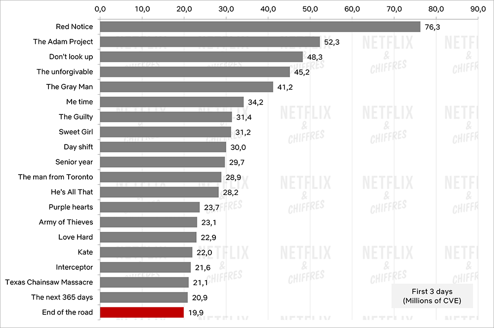 gráfico de debut al final del camino horas vistas