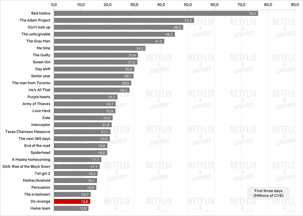 hacer venganza vs otros estrenos de películas originales de netflix hacer venganza vs otros estrenos de películas originales de netflix