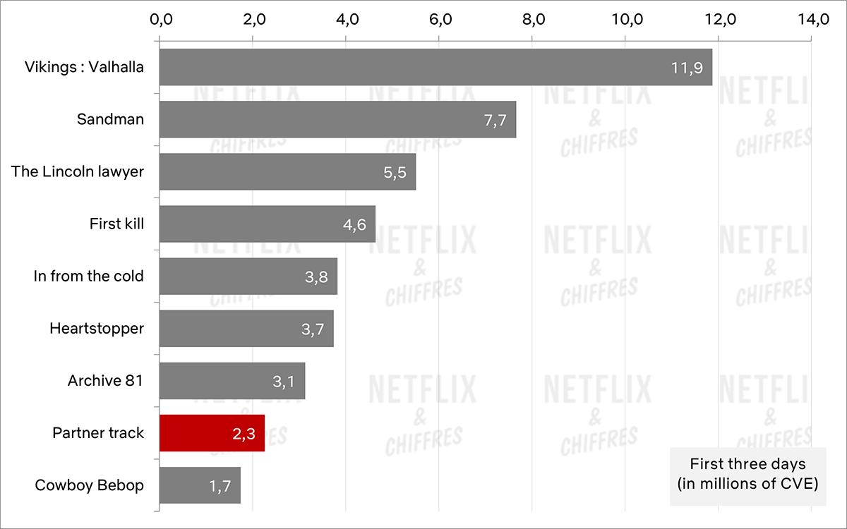 tabla de debut de la pista de socios netflix tabla de debut de la pista de socios netflix