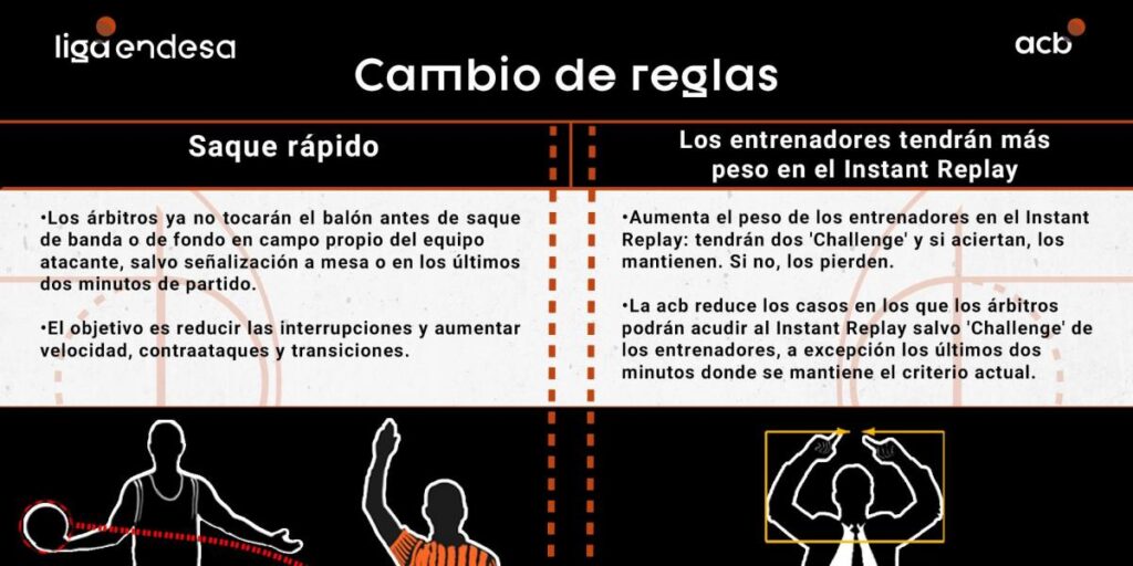 La ACB cambia dos normas para dinamizar el juego