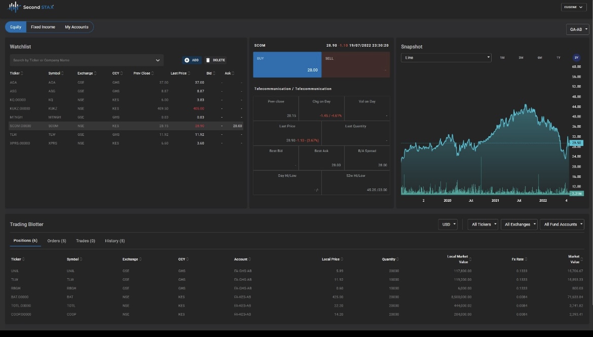 La fintech ghanesa SecondSTAX permite a los inversores acceder a los mercados de capital fuera de sus países y recauda 1,6 millones de dólares