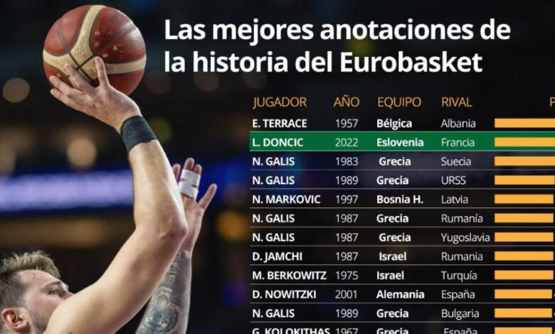 Las mejores anotaciones de la historia: Doncic, junto a cracks históricos