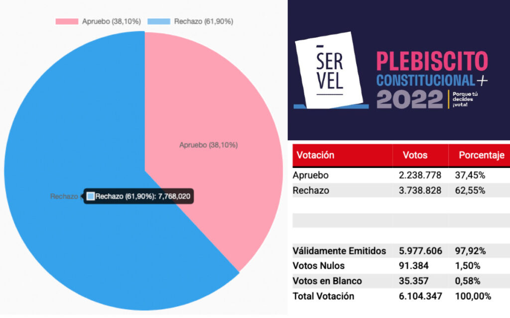 Rotundo rechazo a la nueva Constitución de Chile