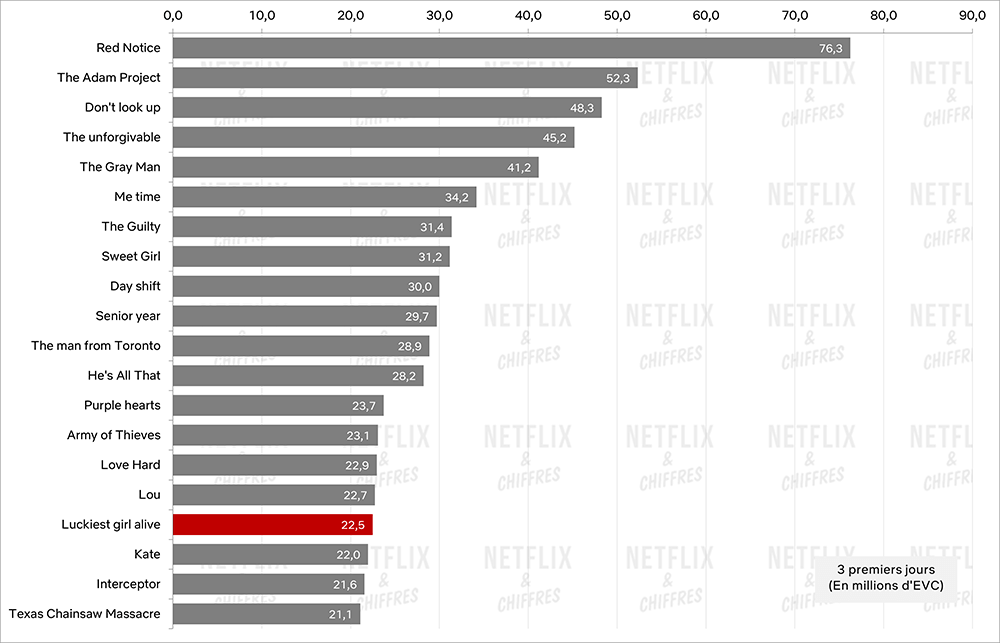 La chica más afortunada del mundo vs otras películas en 2022 La chica más afortunada del mundo vs otras películas en 2022