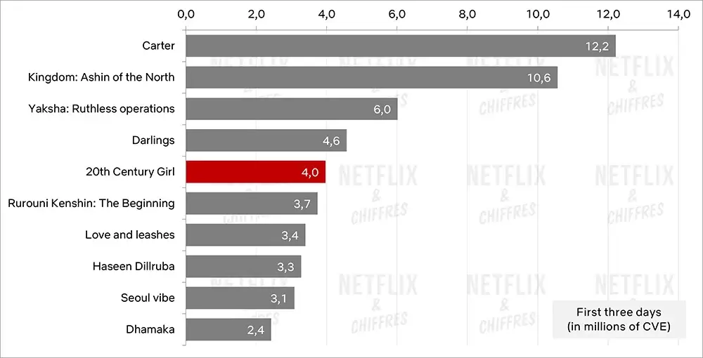gráfico de audiencia de chicas del siglo XX gráfico de audiencia de chicas del siglo XX