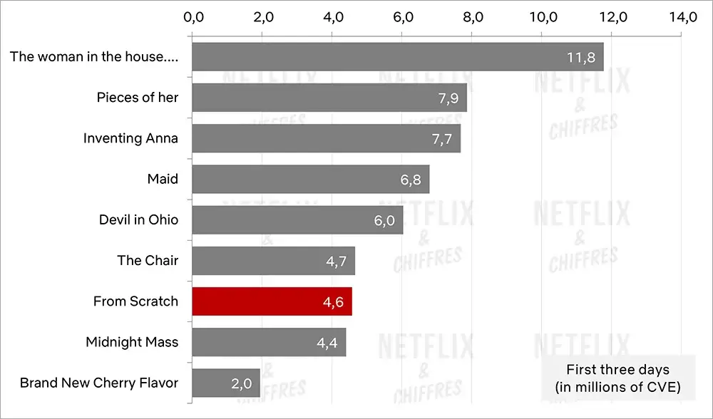 desde cero gráfico de audiencia netflix desde cero gráfico de audiencia netflix