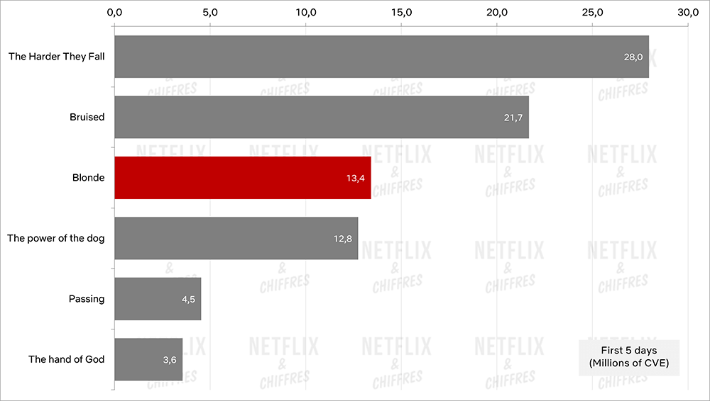debut de rubia vs otras películas de netflix