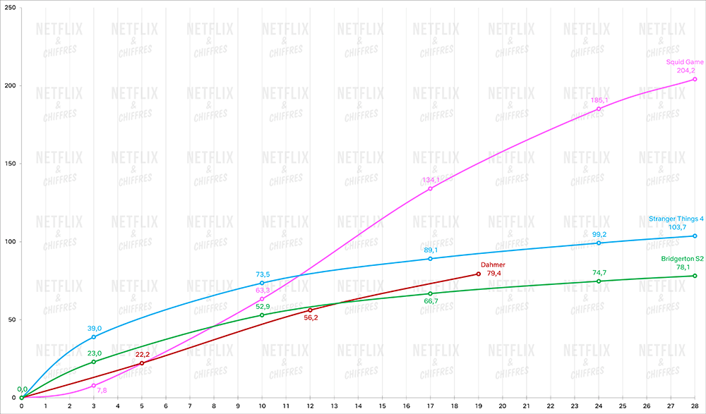 dahmer vs squid juego cosas más extrañas 4 bridgerton dahmer vs squid juego cosas más extrañas 4 bridgerton