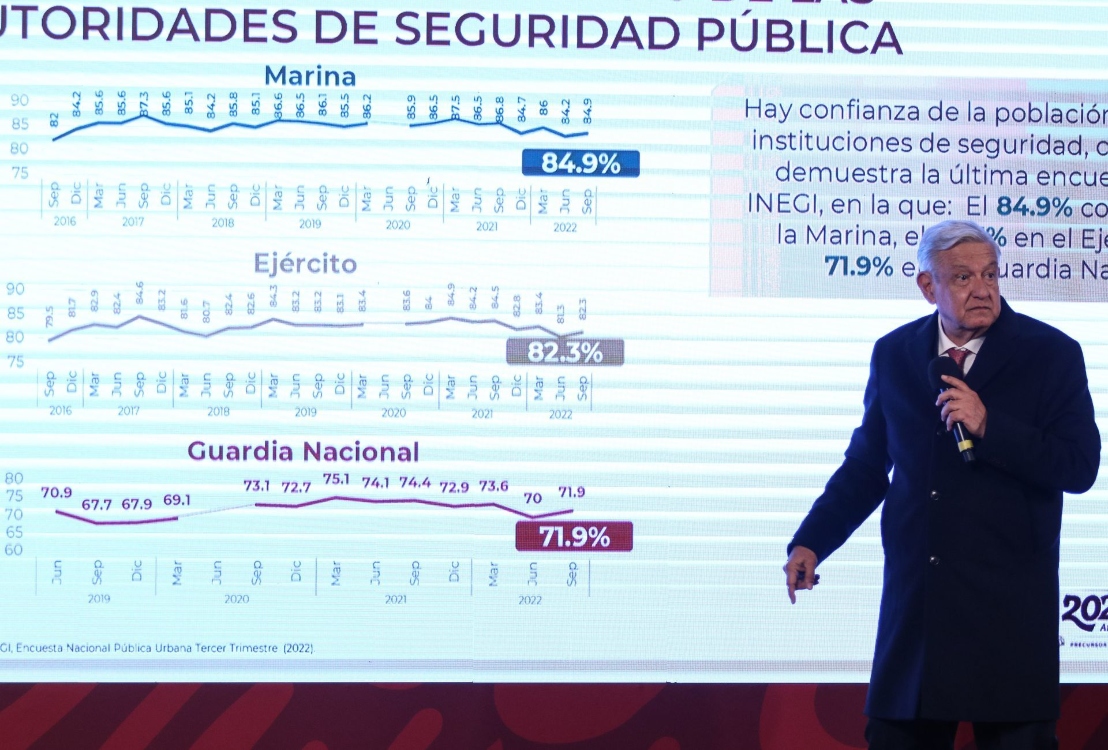Presume AMLO baja de 12% en percepción de inseguridad desde 2018