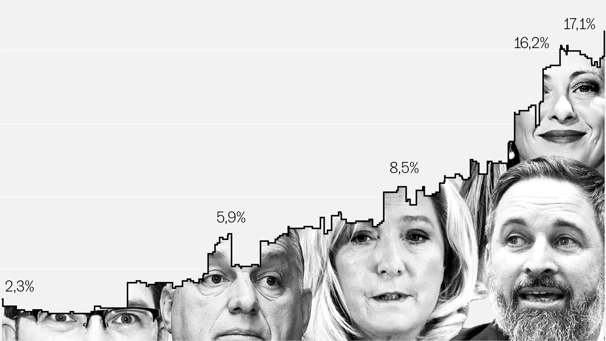 El auge de la ultraderecha llega a su maximo en europa uno de cada seis votos