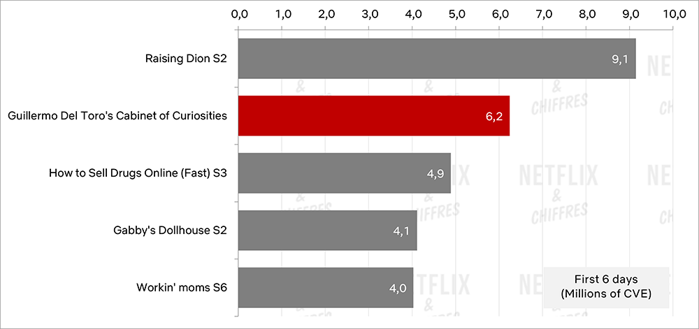 gabinete de curiosidades primera semana rendimiento netflix gabinete de curiosidades primera semana rendimiento netflix