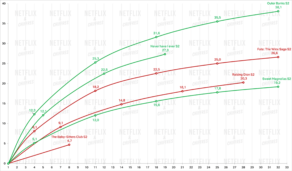 Fate the winx saga temporada 2 vs otros espectáculos renovados y cancelados Fate the winx saga temporada 2 vs otros espectáculos renovados y cancelados