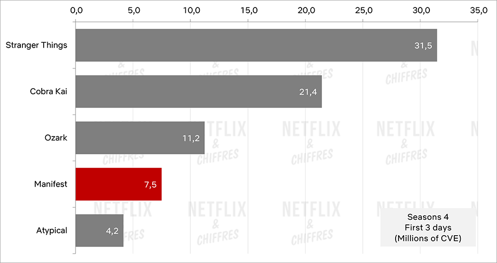 manifiesto temporada 4a rendimiento de audiencia netflix