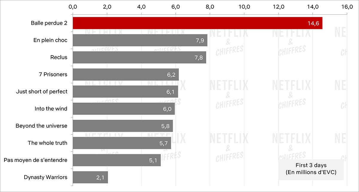Gráfico de audiencia de Lost Bullet 2 cve Gráfico de audiencia de Lost Bullet 2 cve