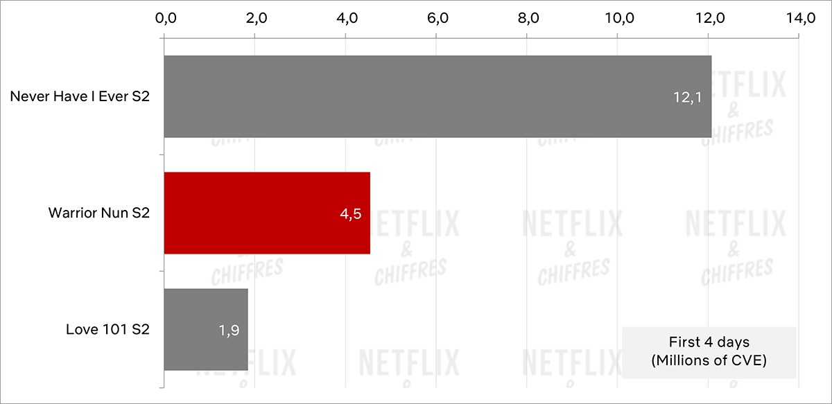 gráfico cve de audiencia de la temporada 2 de la monja guerrera gráfico cve de audiencia de la temporada 2 de la monja guerrera