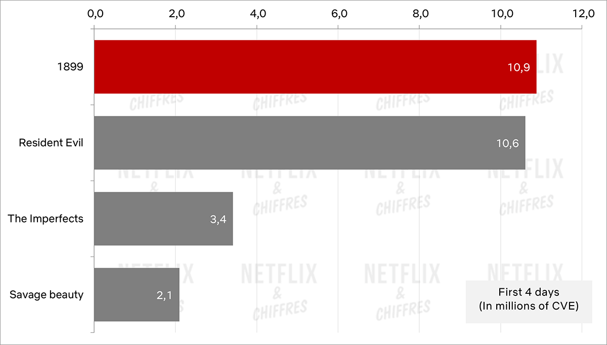 1899 vs otros programas de ciencia ficción netflix
